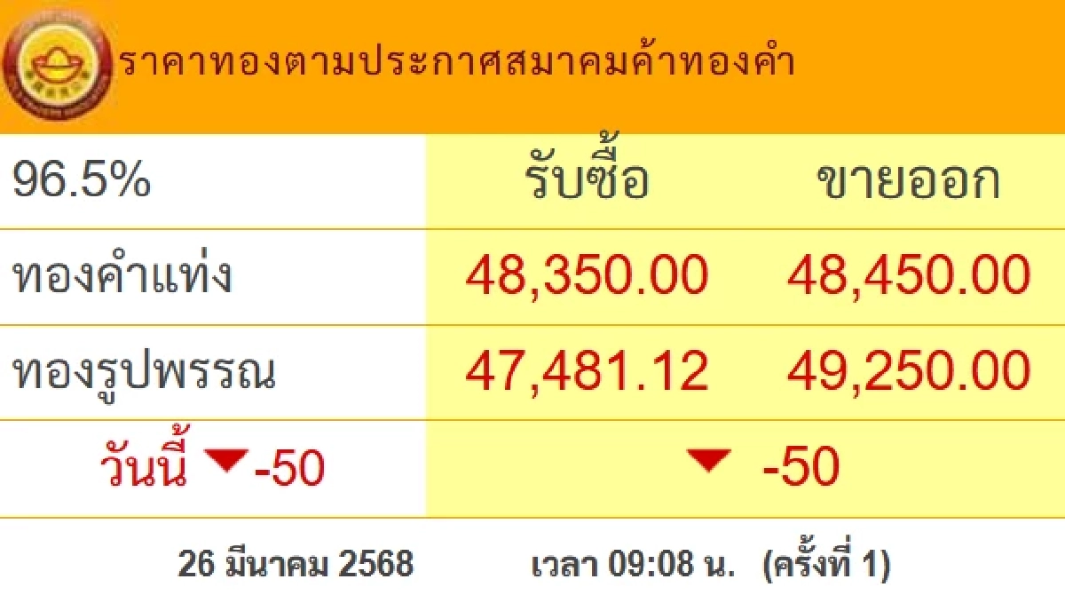 อัปเดต ราคาทองวันนี้ 26 มี.ค. 68 เปิดตลาด ปรับลดลง เช็กราคาทอง ล่าสุด