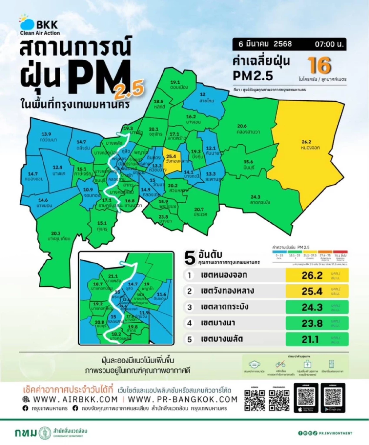 ค่าฝุ่นวันนี้ 6 มี.ค. 2568 ฝุ่น PM 2.5 สีเหลือง 2 พื้นที่