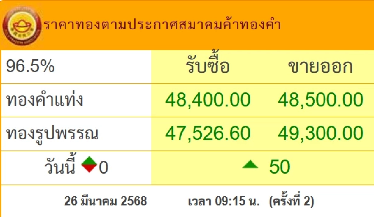 อัปเดต ราคาทองวันนี้ 26 มี.ค. 68 เปิดตลาด ปรับลดลง เช็กราคาทอง ล่าสุด