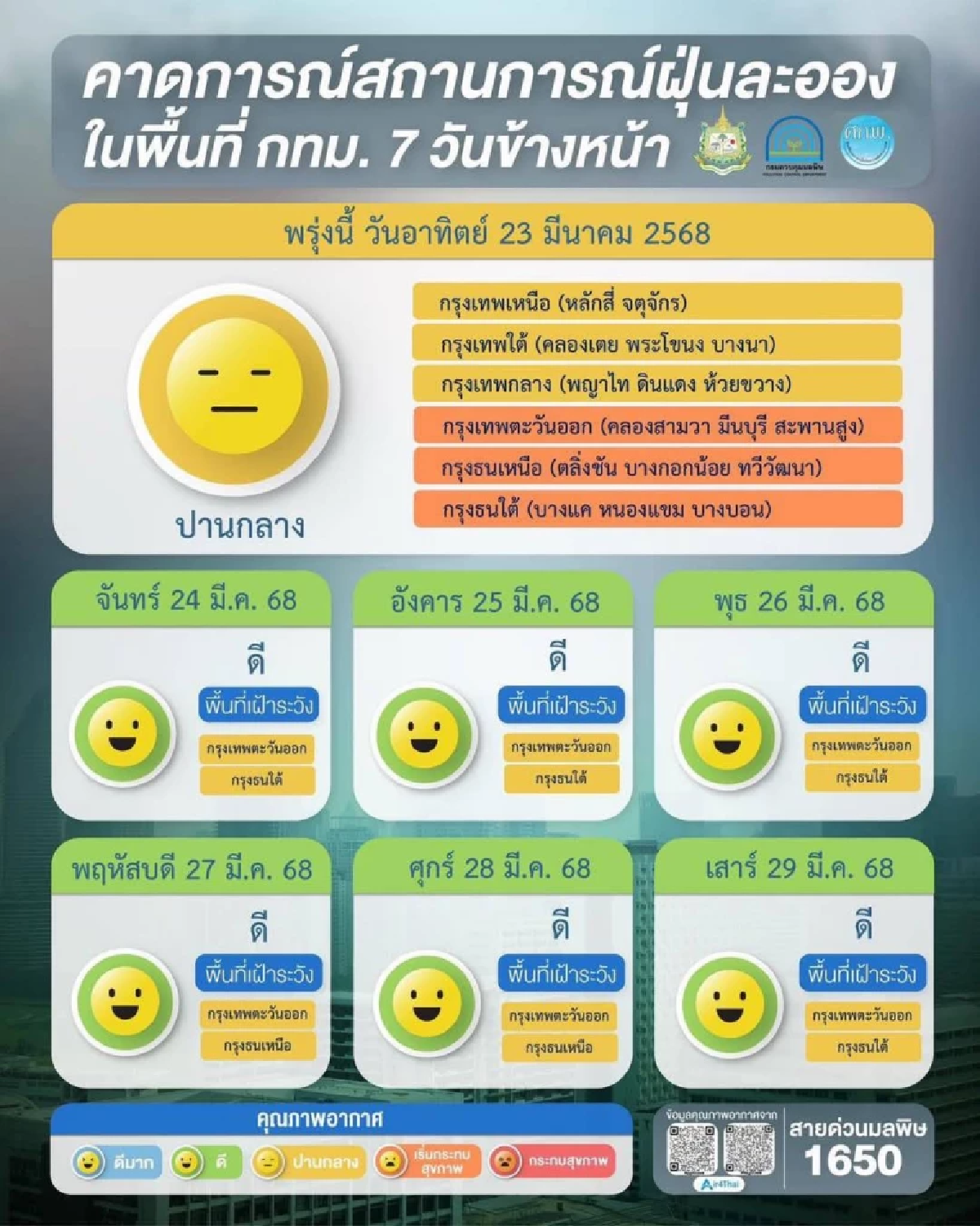 70 พิกัด ค่าฝุ่นเกินค่ามาตรฐาน 22-23 มี.ค. แนวโน้มเพิ่มขึ้น