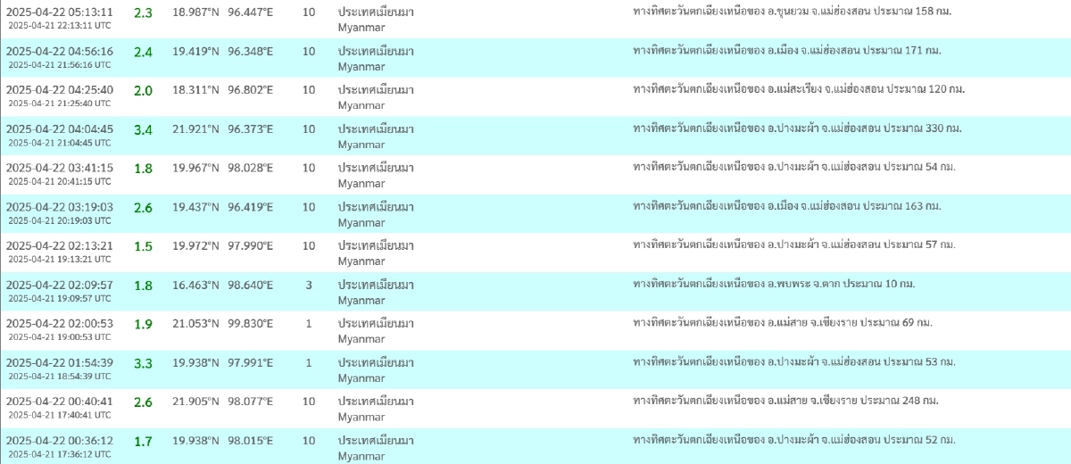 \"แผ่นดินไหว\"22 เม.ย. ไทยใกล้ศูนย์กลาง 10 ก.ม. รวมสะเทือน 13 ครั้ง