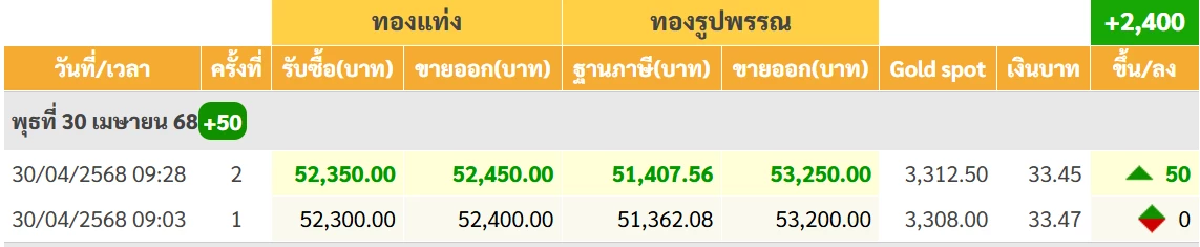 อัปเดต ราคาทองวันนี้ 30 เม.ย. 68 เช็กราคาทอง 1 สลึงวันนี้ ราคาทองล่าสุด