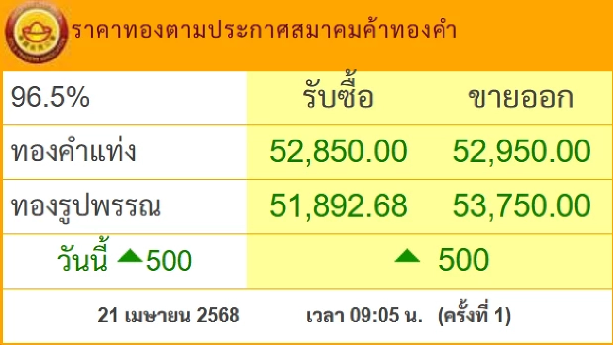 อัปเดต ราคาทองวันนี้ 21 เม.ย. 68 เปิดตลาดพุ่งแรง เช็กราคาทอง ล่าสุด