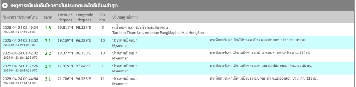 \"แผ่นดินไหว\"24 เม.ย. ไทยไหวอีก ลึก 5 ก.ม. พิกัดคือ รวมสะเทือน 5 ครั้ง