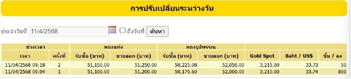 อัปเดต ราคาทองวันนี้ 11 เม.ย. 68 เปิดตลาดราคาพุ่งพรวดเฉียดพัน เช็กที่นี่