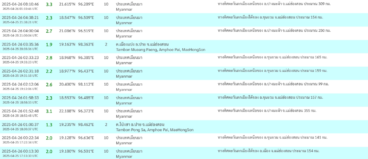 \"แผ่นดินไหว\"26 เม.ย. ไทยไหวอีก 2 ครั้ง พิกัดคือ รวมสะเทือน 12 ครั้ง