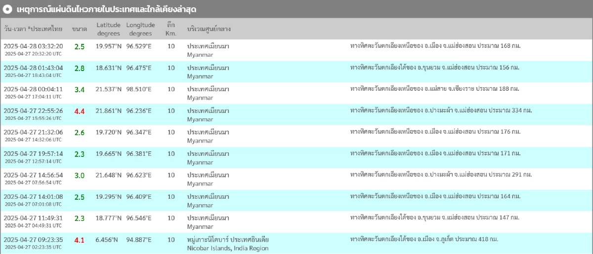 \"แผ่นดินไหว\"28 เม.ย. ไทยไม่พบศูนย์กลาง รวม 3 ครั้ง ก่อนหน้าพิกัดใหม่ใกล้ จ.ภูเก็ต