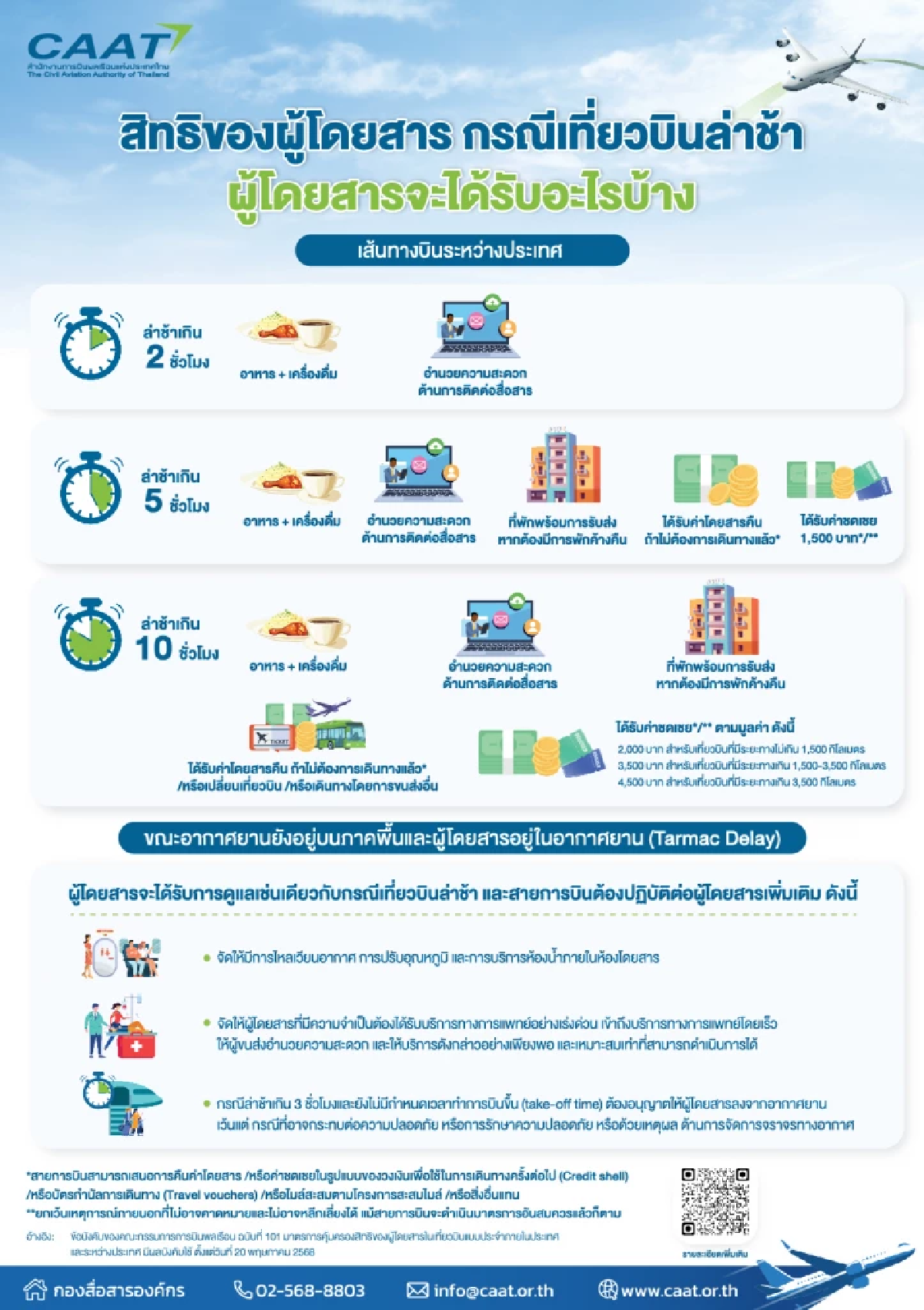 เปิดรายละเอียด กฎใหม่ เที่ยวบินล่าช้า-ยกเลิก ได้ชดเชย มีผล 20 พ.ค. นี้