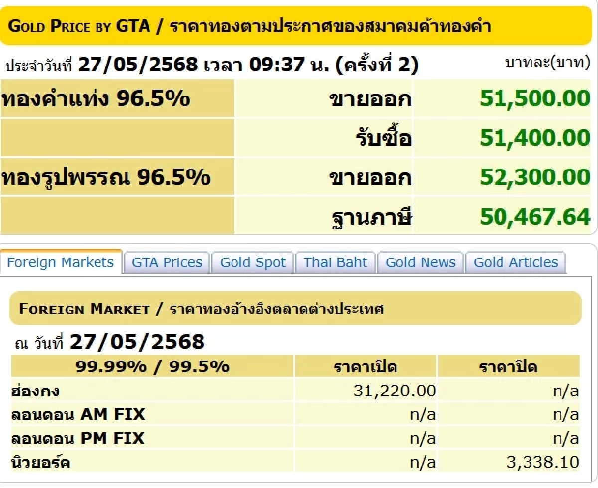 ราคาทองวันนี้ 27 พ.ค. 2568 เปิดตลาดราคาคงที่ ราคาทองล่าสุด