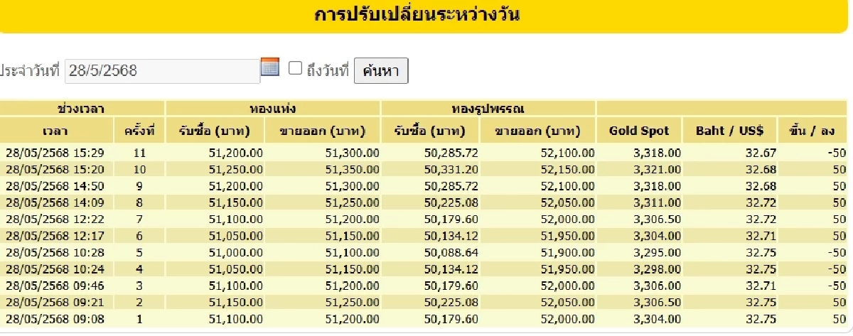 ราคาทองวันนี้ 29 พ.ค. 2568 เปิดตลาดร่วงแรงมาก ราคาทองล่าสุด