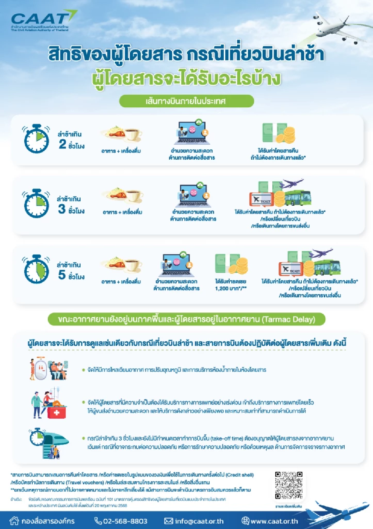 เปิดรายละเอียด กฎใหม่ เที่ยวบินล่าช้า-ยกเลิก ได้ชดเชย มีผล 20 พ.ค. นี้