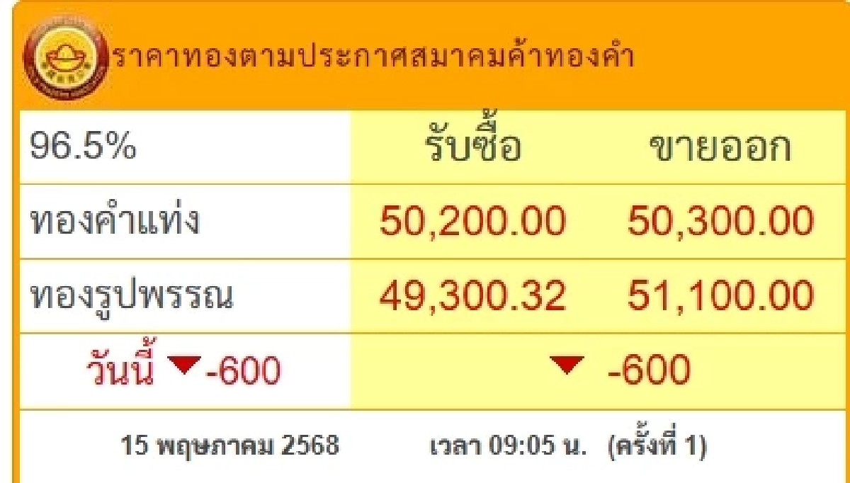ราคาทองวันนี้ 15 พ.ค. 68 เปิดตลาดร่วงแรงมาก ราคาทองล่าสุด