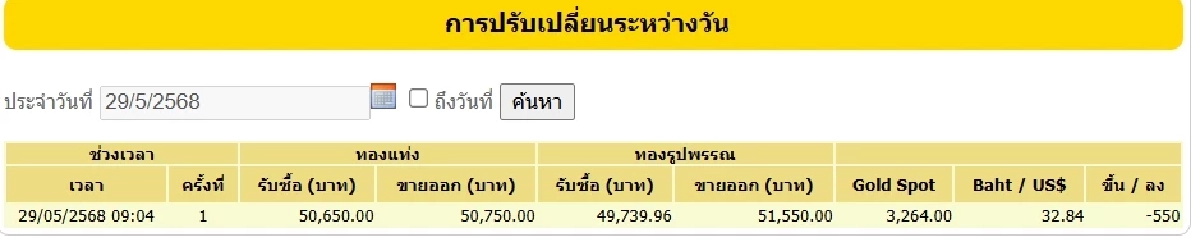 ราคาทองวันนี้ 29 พ.ค. 2568 เปิดตลาดร่วงแรงมาก ราคาทองล่าสุด