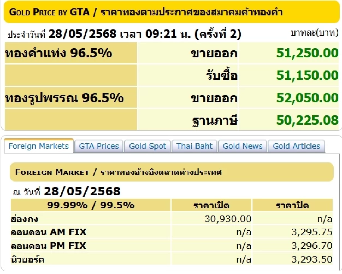ราคาทองวันนี้ 28 พ.ค. 2568 เปิดตลาดราคาพุ่งขึ้น ราคาทองล่าสุด