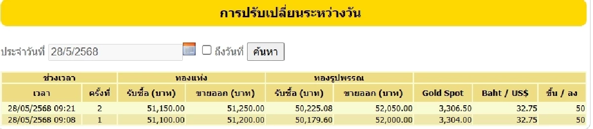 ราคาทองวันนี้ 28 พ.ค. 2568 เปิดตลาดราคาพุ่งขึ้น ราคาทองล่าสุด