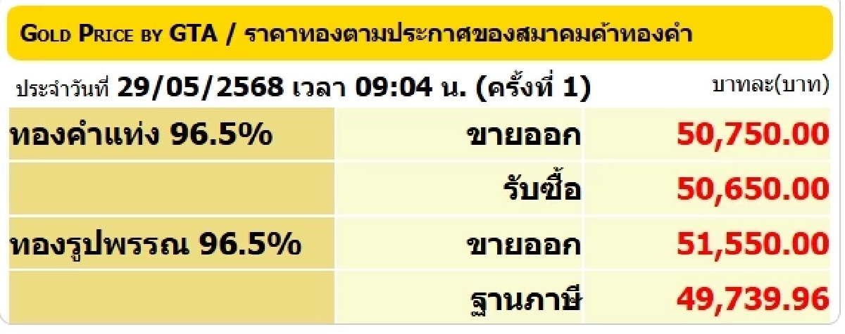 ราคาทองวันนี้ 29 พ.ค. 2568 เปิดตลาดร่วงแรงมาก ราคาทองล่าสุด