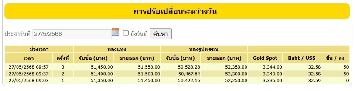 ราคาทองวันนี้ 27 พ.ค. 2568 เปิดตลาดราคาคงที่ ราคาทองล่าสุด