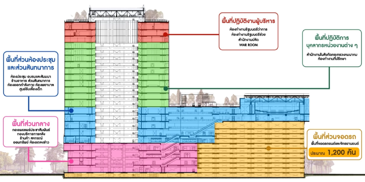 สส.ประชาชน เปิดภาพตึกคมนาคมแห่งใหม่  ใช้งบ 3.8 ล้านต่อขรก. 1 คน