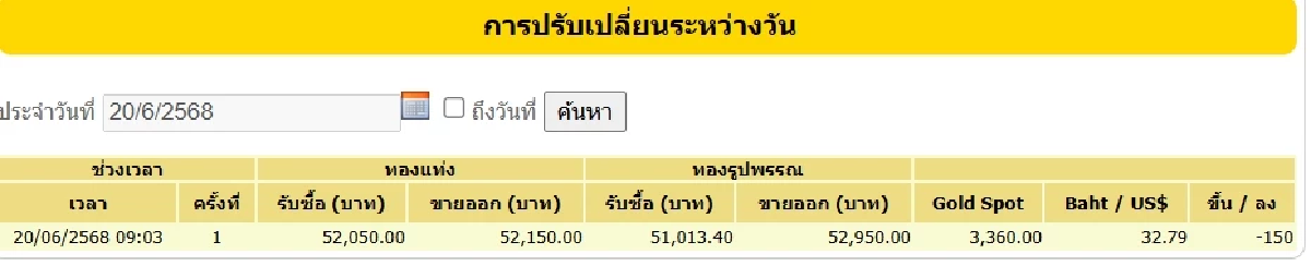 ราคาทองคำวันนี้ 20 มิ.ย. 68 เปิดตลาดราคาลดลง เช็กราคาล่าสุดกี่บาท