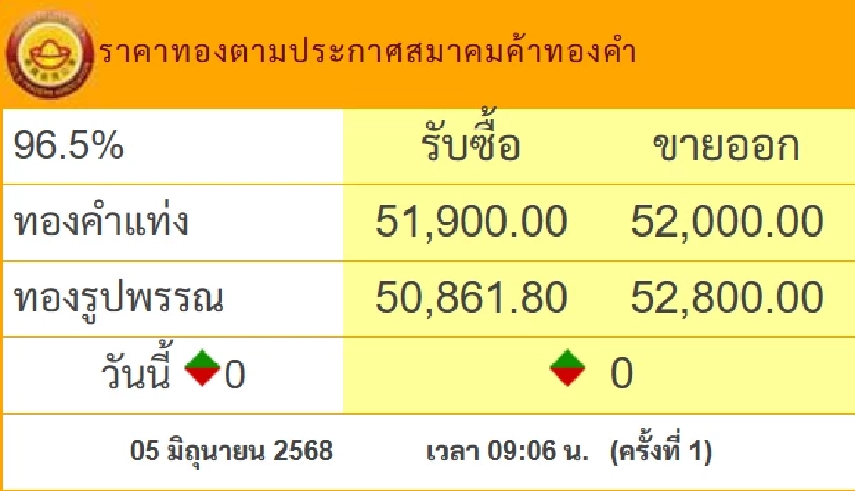 อัปเดต ราคาทองวันนี้ 5 มิ.ย. 68 เช็กราคาทอง 1 สลึงวันนี้ ราคาทองล่าสุด