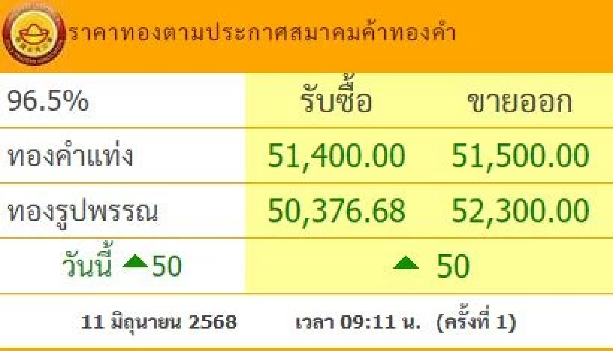 อัปเดต ราคาทองคำ วันนี้ 11 มิ.ย. 68 ปรับตัวเพิ่มขึ้น เช็กราคาล่าสุด