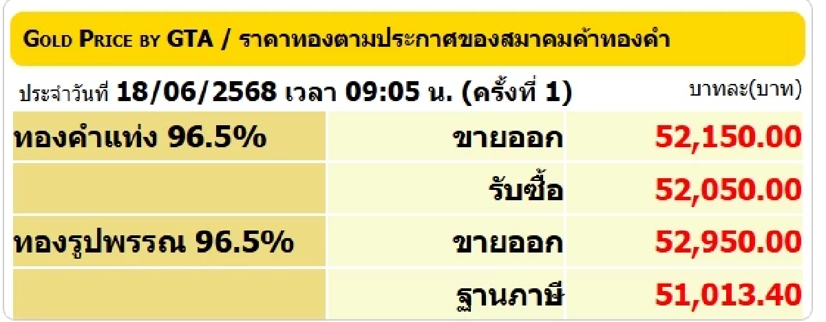 ราคาทองคำวันนี้ 18 มิ.ย. 68 เปิดตลาดราคาร่วง เช็กราคาล่าสุดกี่บาท