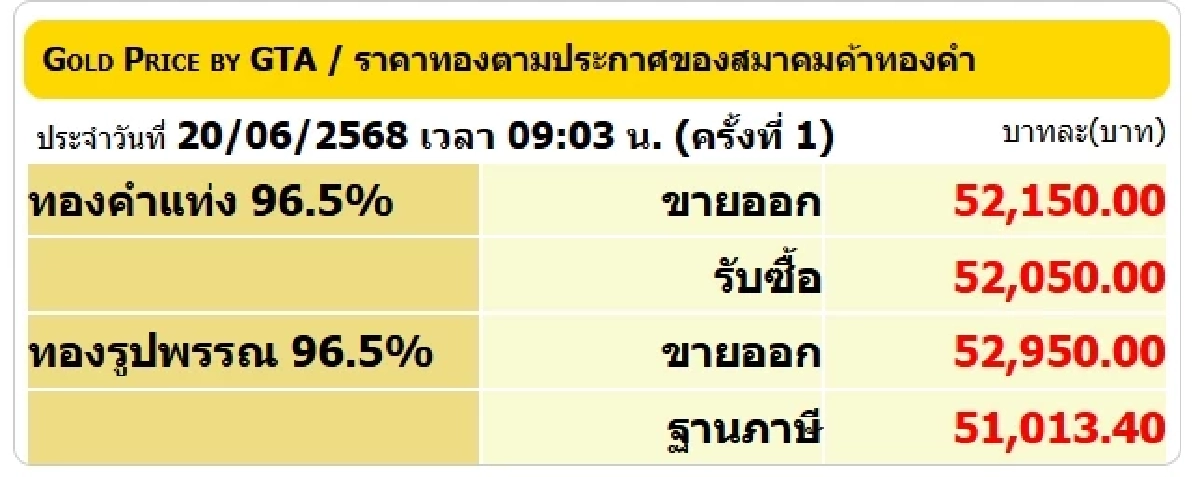 ราคาทองคำวันนี้ 20 มิ.ย. 68 เปิดตลาดราคาลดลง เช็กราคาล่าสุดกี่บาท