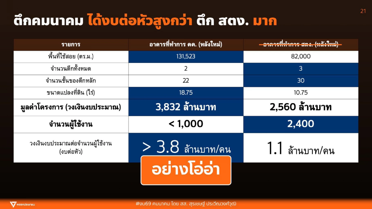 สส.ประชาชน เปิดภาพตึกคมนาคมแห่งใหม่  ใช้งบ 3.8 ล้านต่อขรก. 1 คน