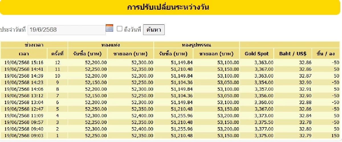 ราคาทองคำวันนี้ 20 มิ.ย. 68 เปิดตลาดราคาลดลง เช็กราคาล่าสุดกี่บาท