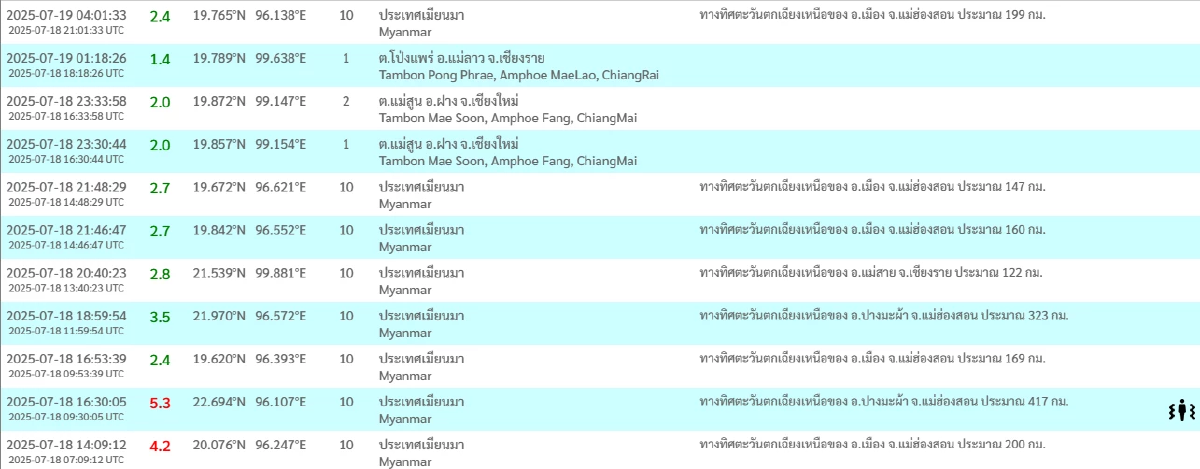 \"แผ่นดินไหว\" 19 ก.ค. 68 ศูนย์กลางเมืองไทย เขย่าแรง 2 จุด ทั่วโลกไหวต่อ