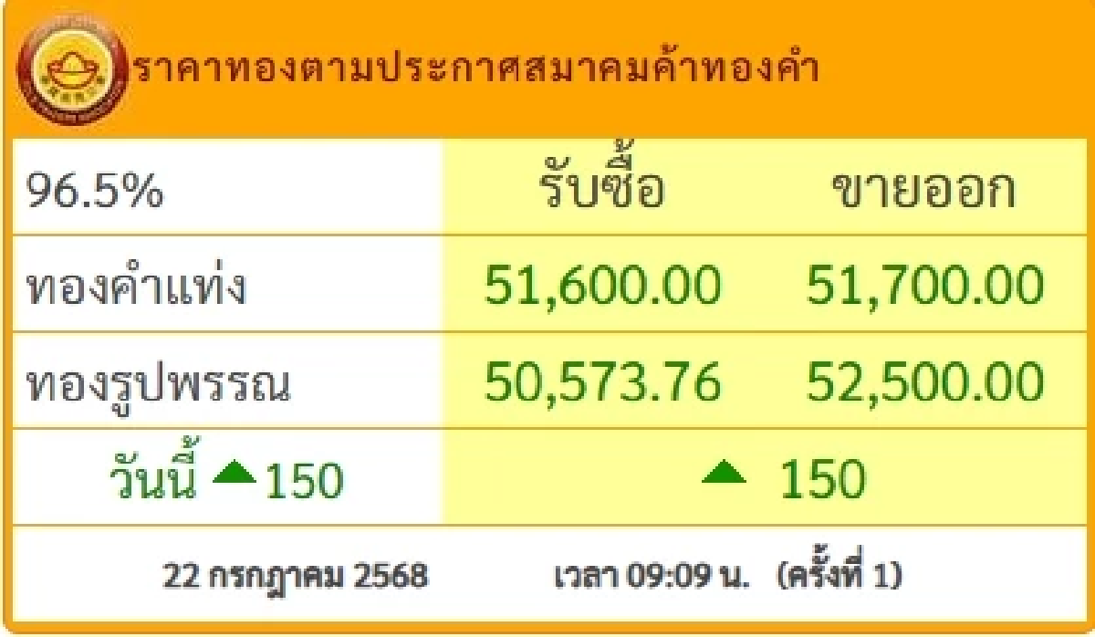 อัปเดต ราคาทอง วันนี้ 22 ก.ค. 68 ปรับขึ้นต่อ เช็กล่าสุดกี่บาท