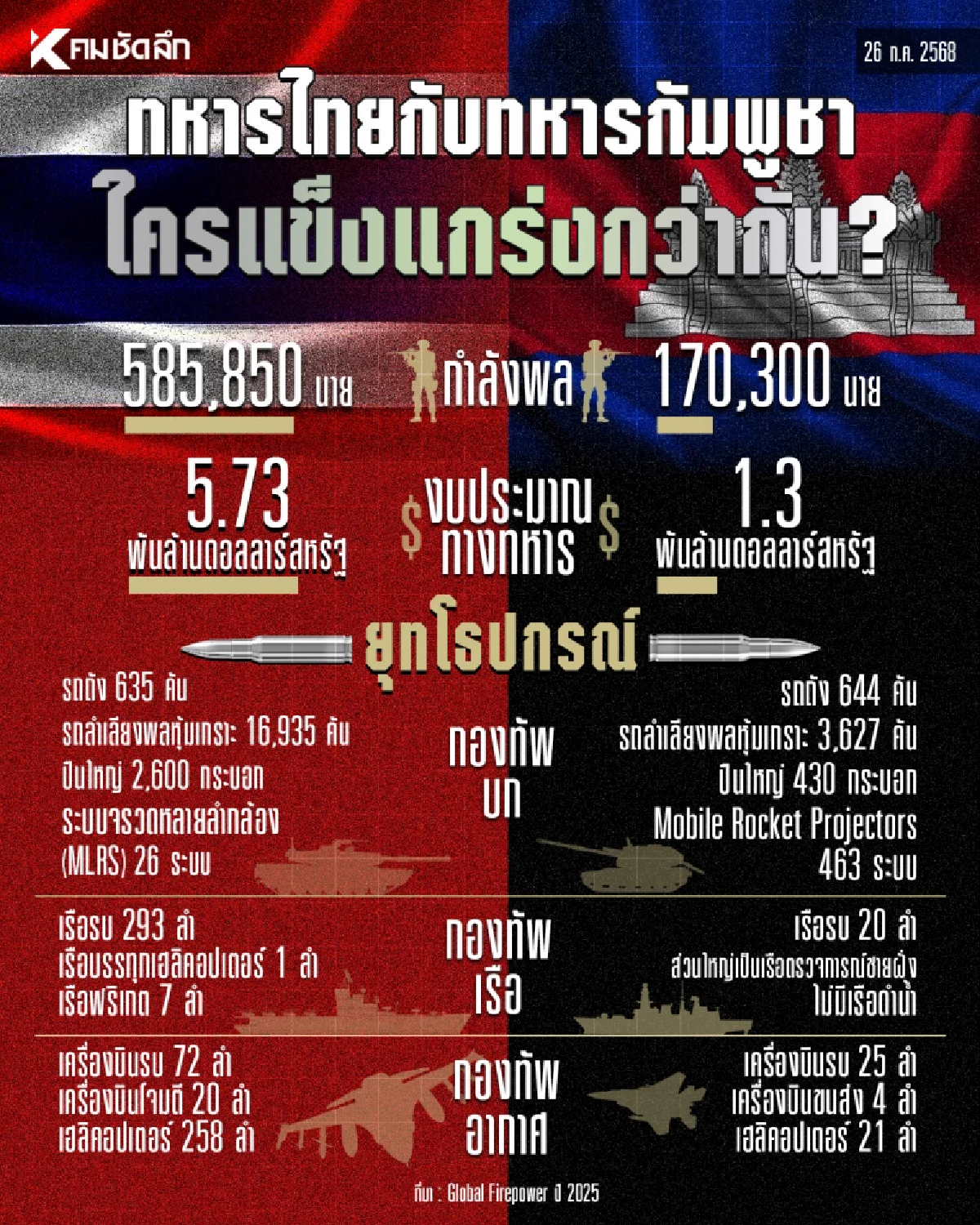 เปรียบเทียบ ทหารไทยกับทหารกัมพูชาใครแข็งแกร่งกว่ากัน ?