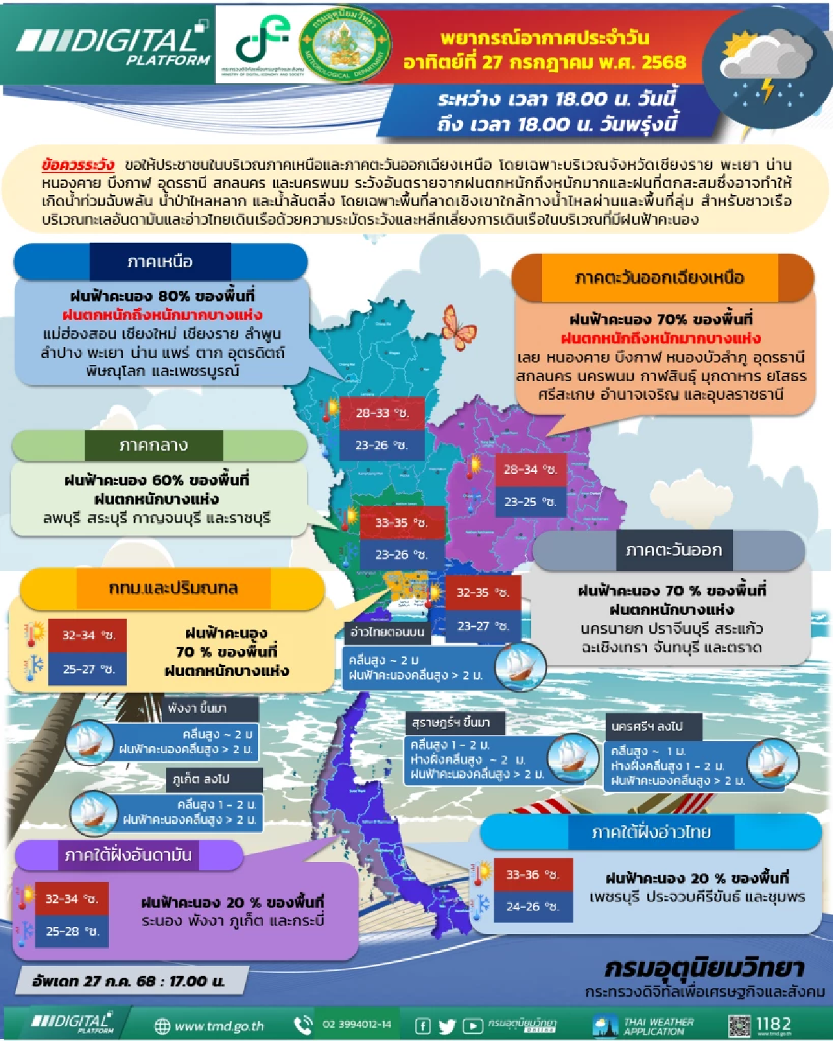 \"พยากรณ์อากาศ วันนี้\" 28 ก.ค. 68 อุตุฯ เตือน 8 จังหวัด ฝนตกหนักมาก