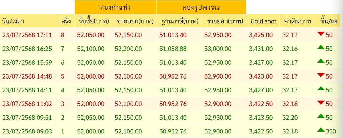 ราคาทอง วันนี้ 24 ก.ค. 68 \"ร่วงลงแรงมาก\" เช็กล่าสุดกี่บาท