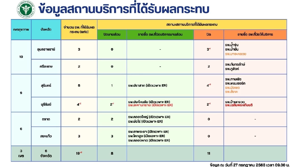 อัปเดต ผู้บาดเจ็บ-เสียชีวิต เหตุปะทะชายแดน ล่าสุดเจ็บสาหัสเพิ่ม 1