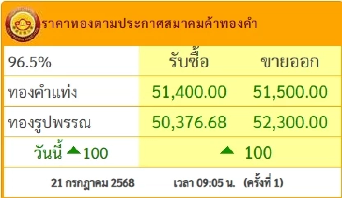 อัปเดต ราคาทอง วันนี้ 21 ก.ค. 68 ปรับขึ้น  เช็กล่าสุดกี่บาท
