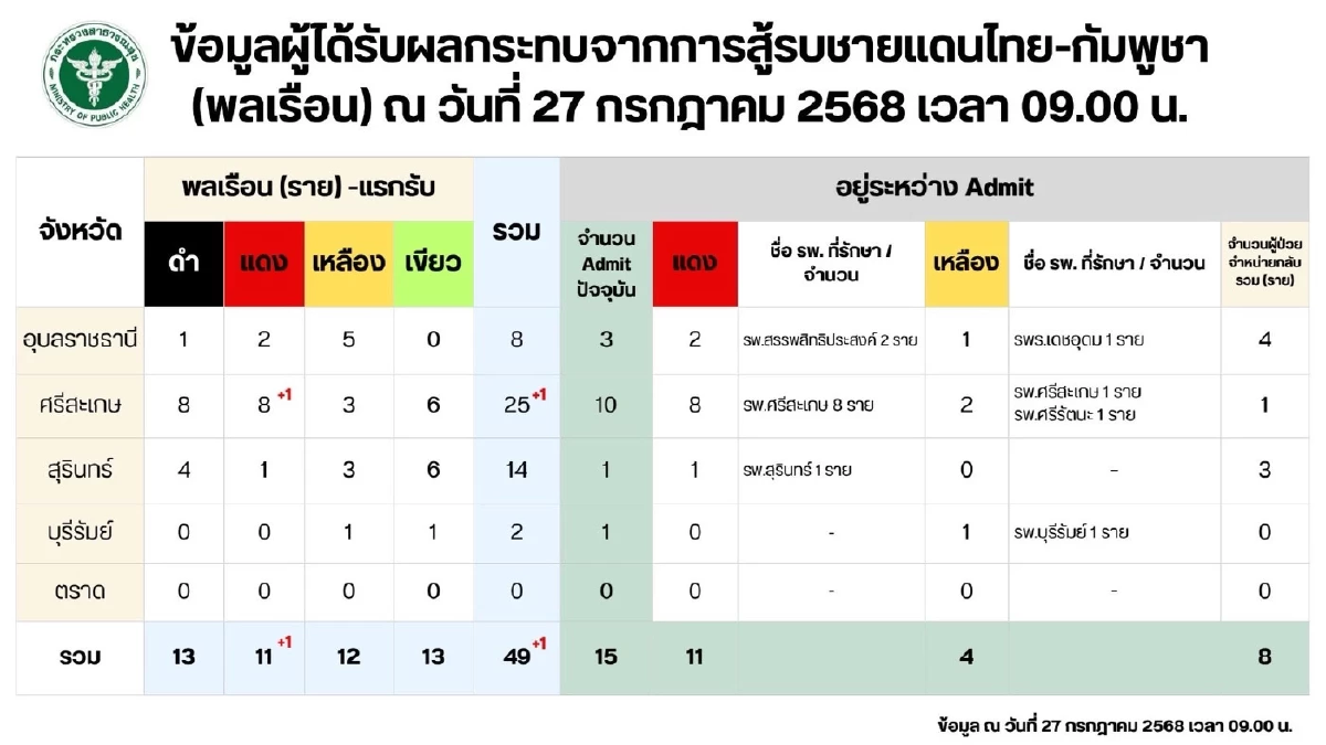 อัปเดต ผู้บาดเจ็บ-เสียชีวิต เหตุปะทะชายแดน ล่าสุดเจ็บสาหัสเพิ่ม 1