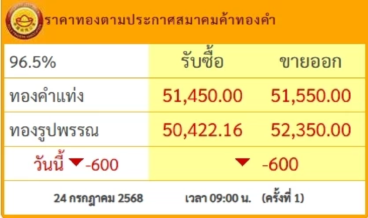 ราคาทอง วันนี้ 24 ก.ค. 68 \"ร่วงลงแรงมาก\" เช็กล่าสุดกี่บาท