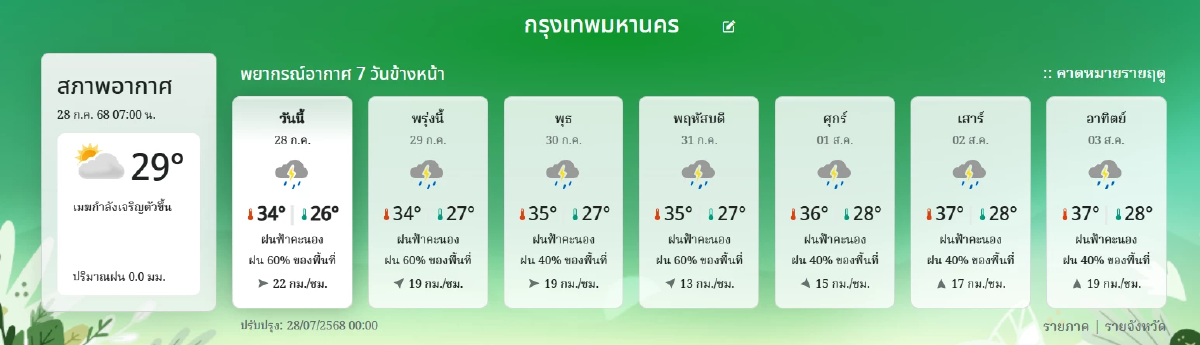 \"พยากรณ์อากาศ วันนี้\" 28 ก.ค. 68 อุตุฯ เตือน 8 จังหวัด ฝนตกหนักมาก