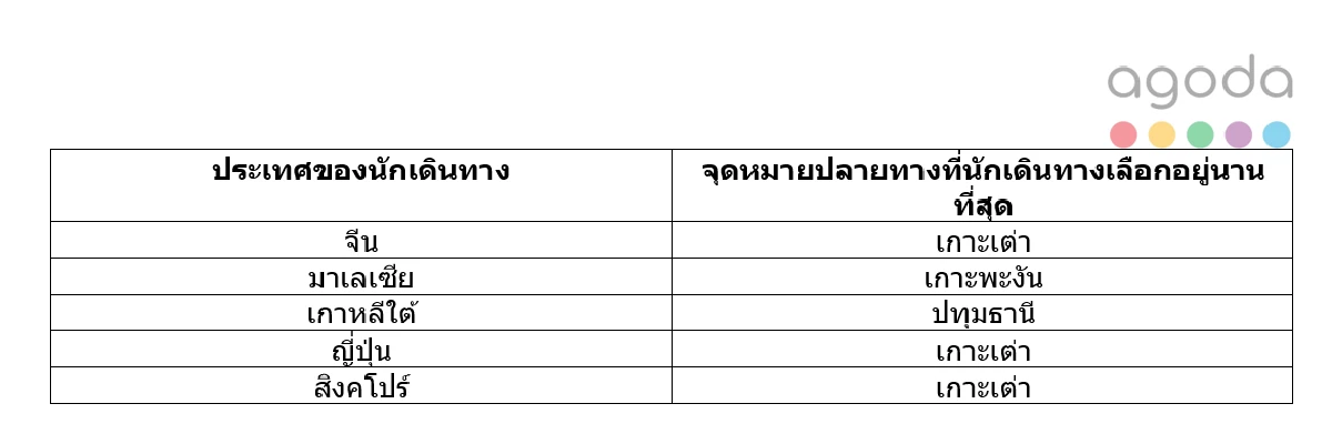เปิดสถิติท่องเที่ยว  3 ประเทศคว้าแชมป์ เดินทางมาประเทศไทยเยอะที่สุด