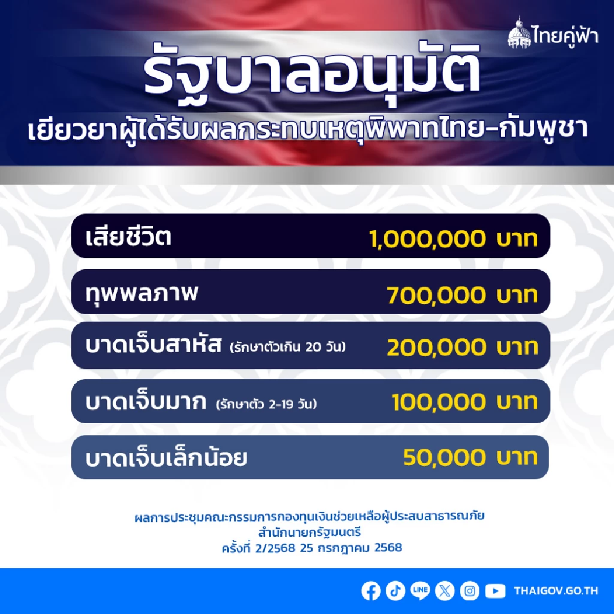 เคาะเยียวยา ผู้ได้รับผลกระทบ ชายแดนไทย-กัมพูชา เสียชีวิต รายละ 1 ล้าน