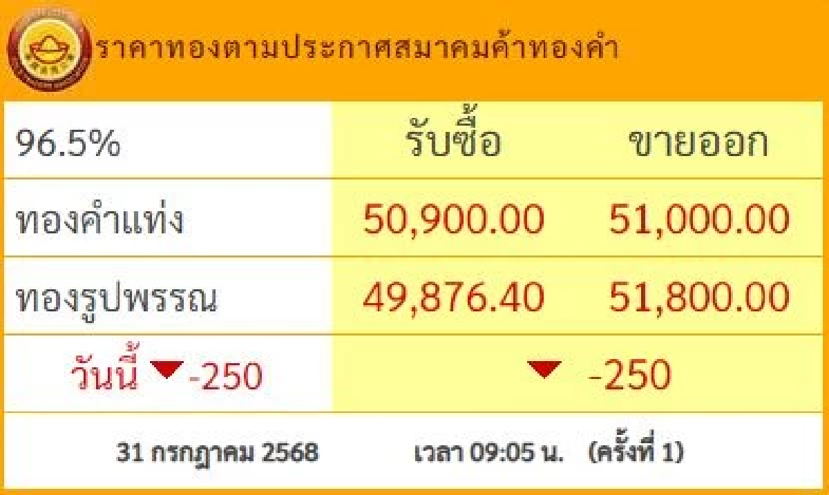 ราคาทองคำ วันนี้ 31 ก.ค. 68 ปรับตัวลงแรง เช็กราคาทอง ล่าสุดกี่บาท