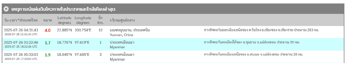 \"แผ่นดินไหว\" 26 ก.ค. 68 ศูนย์กลางเมืองไทย 1 จุดภาคเหนือ ทั่วโลกเขย่าแรง