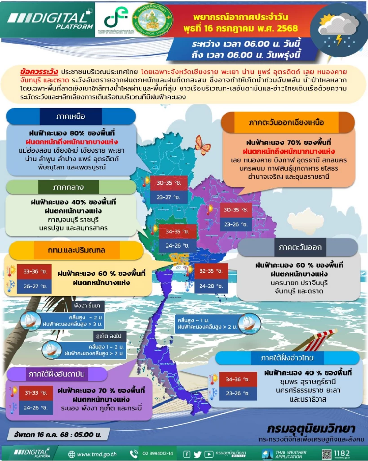 สภาพอากาศวันนี้ 16 ก.ค. 2568 อุตุฯ ประกาศรายชื่อจังหวัด ฝนตกหนัก 60-80%