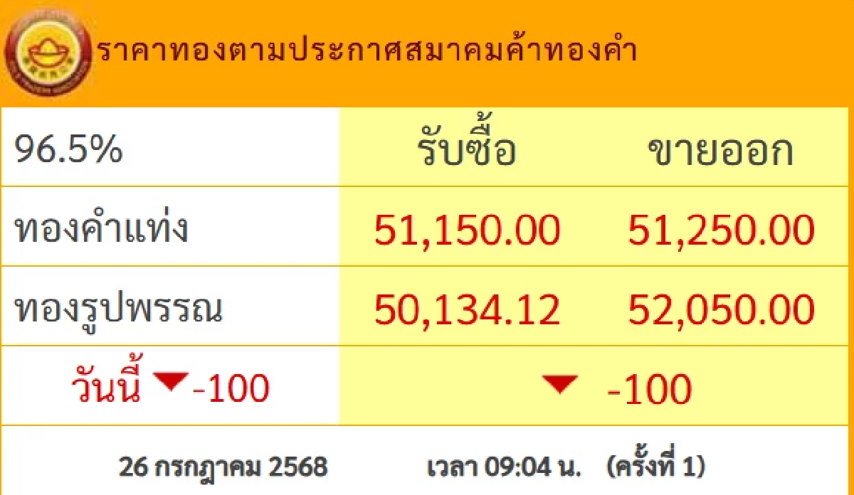 ราคาทอง วันนี้ 26 ก.ค. 68 ปรับตัวลดลง เช็กราคาทอง ล่าสุดกี่บาท