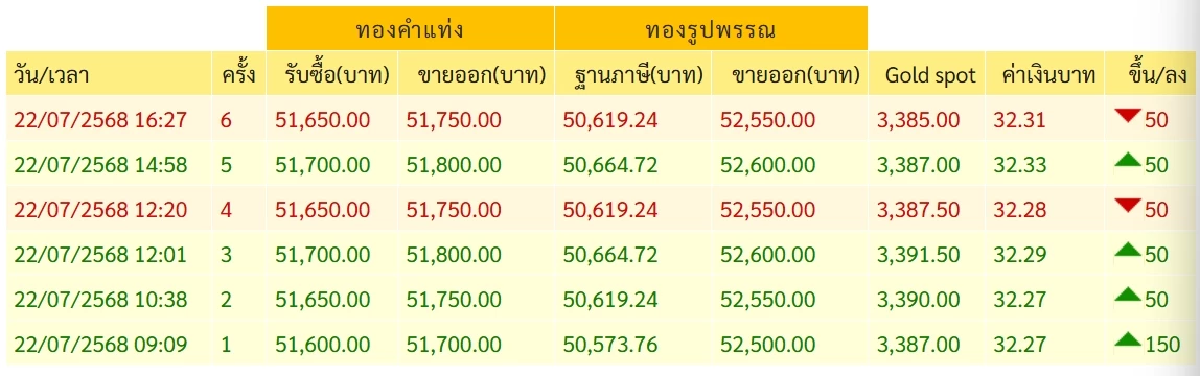 ราคาทอง วันนี้ 23 ก.ค. 68 \"ปรับขึ้งแรงมาก\" เช็กล่าสุดกี่บาท