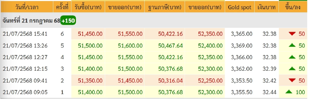 อัปเดต ราคาทอง วันนี้ 22 ก.ค. 68 ปรับขึ้นต่อ เช็กล่าสุดกี่บาท