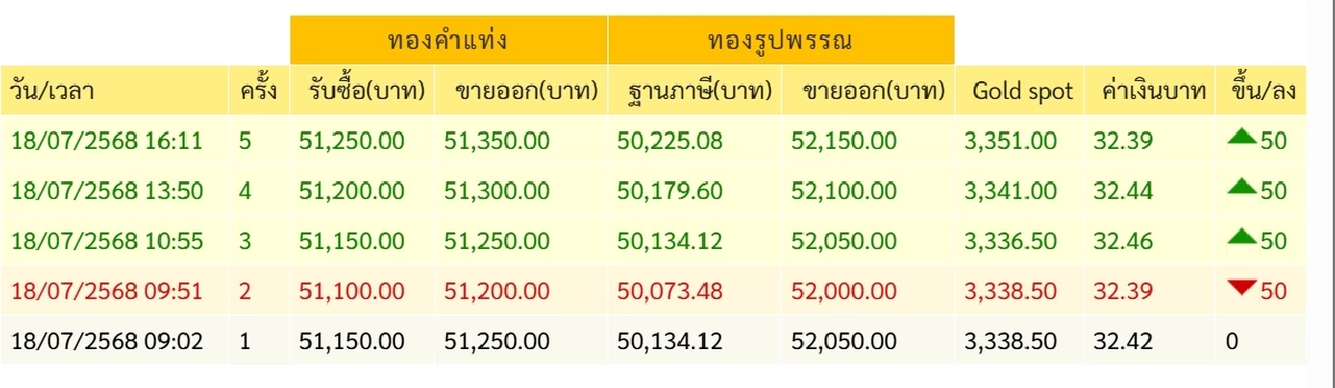 อัปเดต ราคาทอง วันนี้ 19 ก.ค. 68 ปรับขึ้น  เช็กล่าสุดกี่บาท