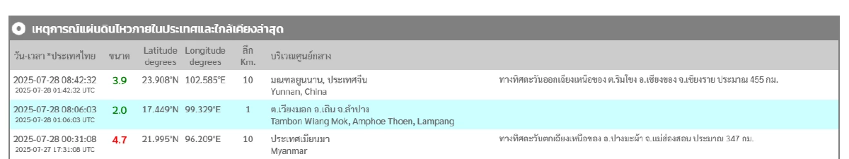 \"แผ่นดินไหว\" 28 ก.ค. 68 ศูนย์กลางเมืองไทย 1 จุดภาคเหนือ เขย่าแรงทั่วโลก