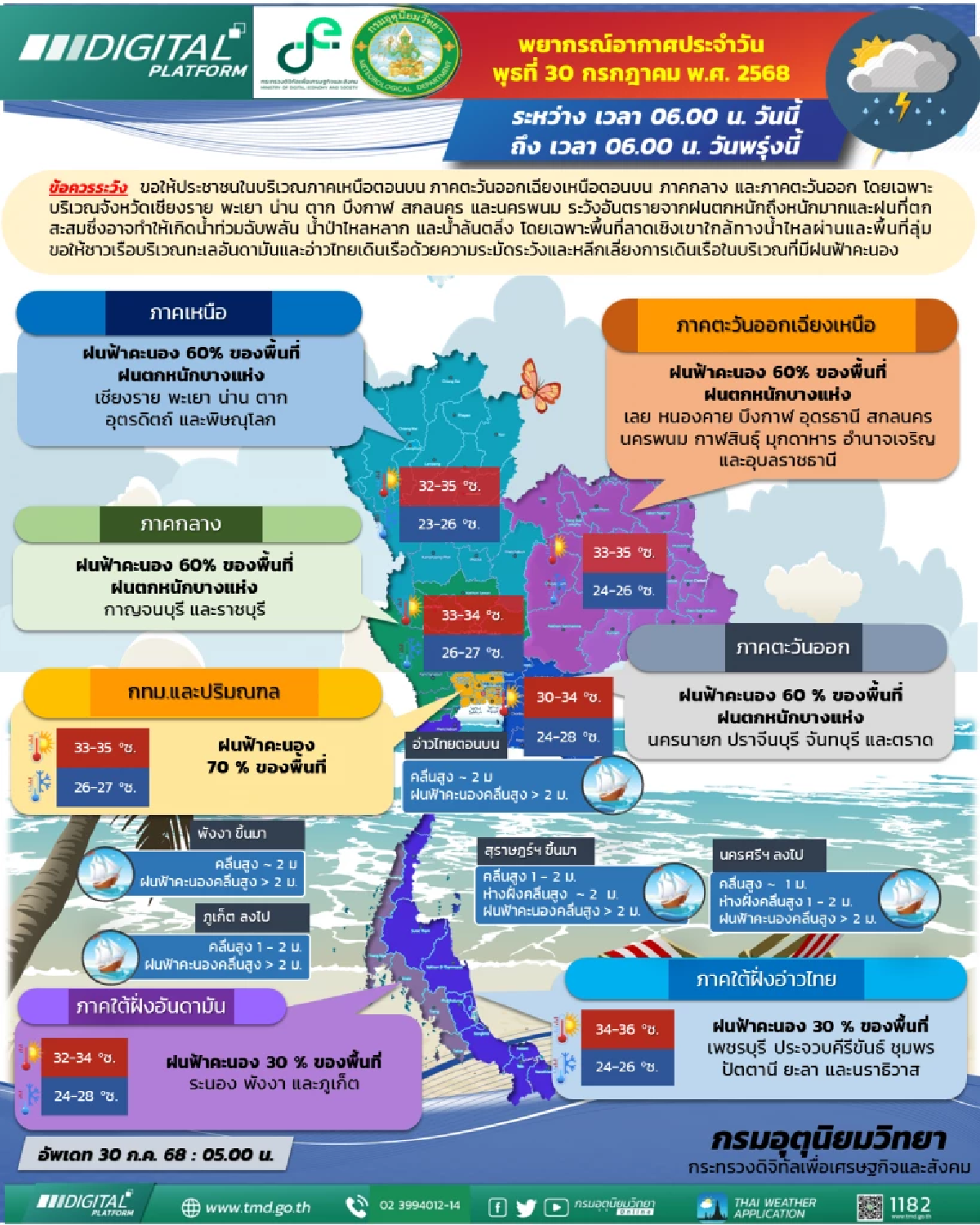 พยากรณ์อากาศวันนี้ 30 ก.ค. 68 อุตุฯ เตือน 7 จังหวัด ฝนตกหนัก เสี่ยงน้ำท่วม